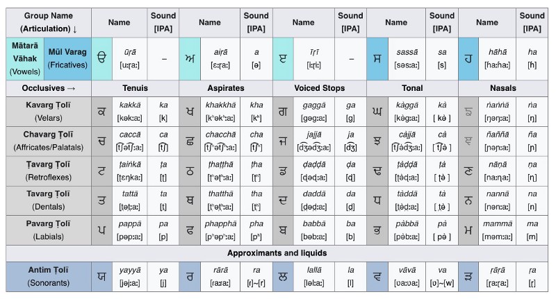 table of gurmukhi letters