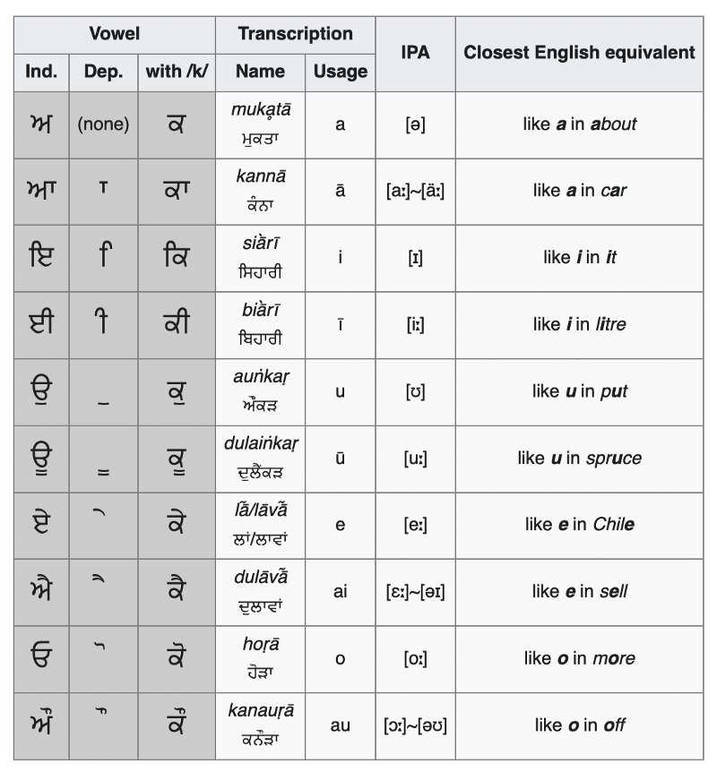 table of gurmukhi vowels