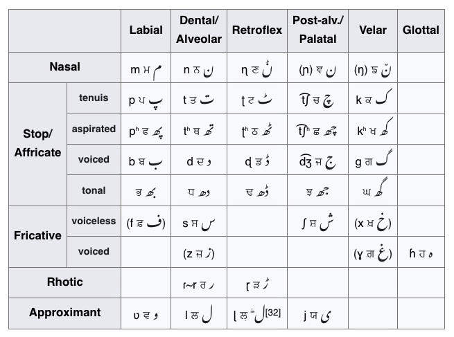 table of punjabi sounds